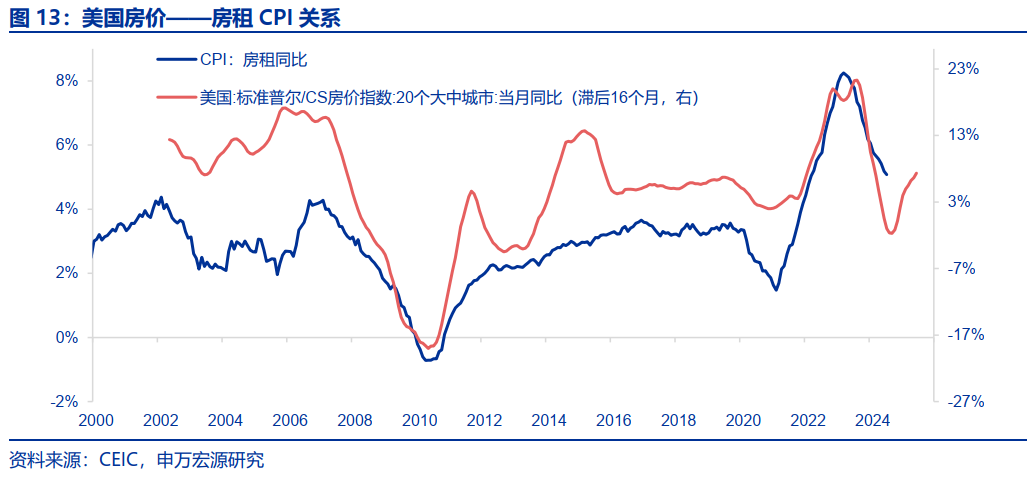 美国房地产市场，从短缺到过剩？  第13张