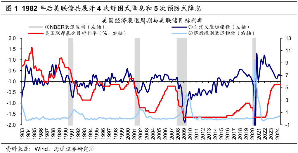 历次美联储降息对资产价格的影响  第1张