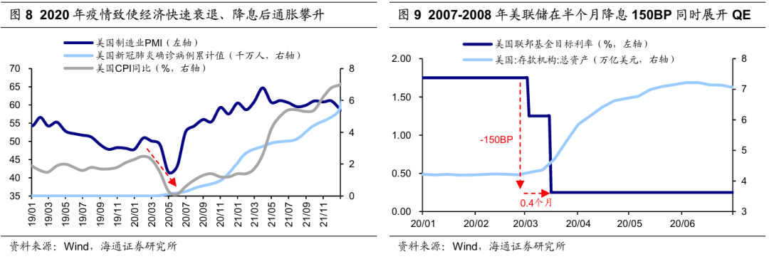 历次美联储降息对资产价格的影响  第6张