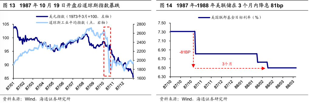 历次美联储降息对资产价格的影响  第10张