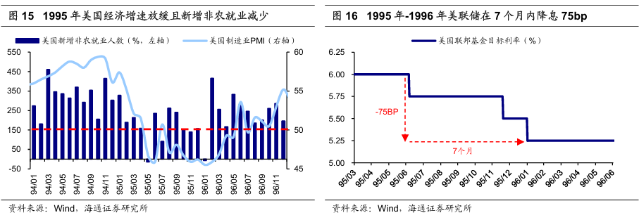 历次美联储降息对资产价格的影响  第11张