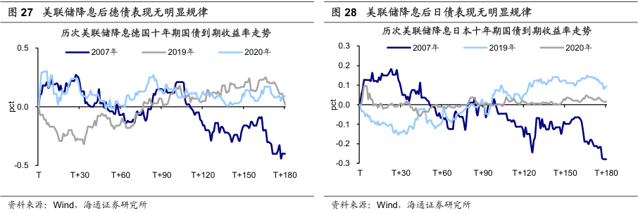 历次美联储降息对资产价格的影响  第18张