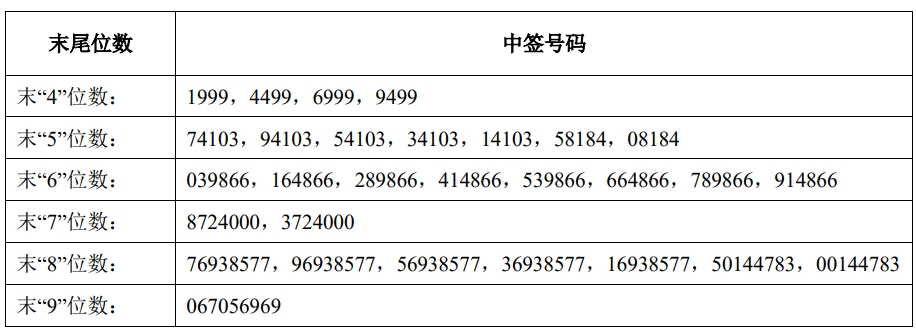 小方制药中签号出炉 共6.4万个