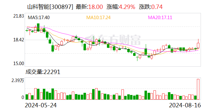 山科智能：2024年半年度净利润约4147万元，同比增加12.63%  第1张