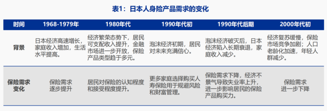 利率陡峭下行、股市大幅下跌，1990年代的日本保险后续如何了？