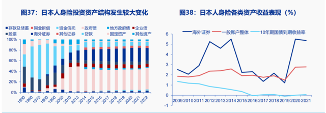 利率陡峭下行、股市大幅下跌，1990年代的日本保险后续如何了？