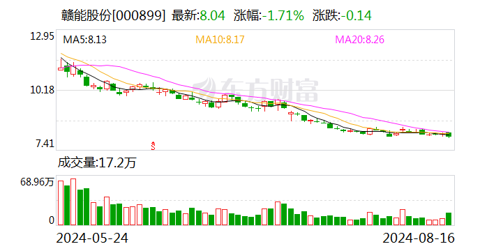 赣能股份：上半年净利润3.39亿元 同比增长150.67%