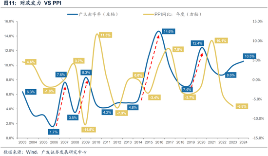 广发策略：近期路演机构最关注的10大问题  第12张