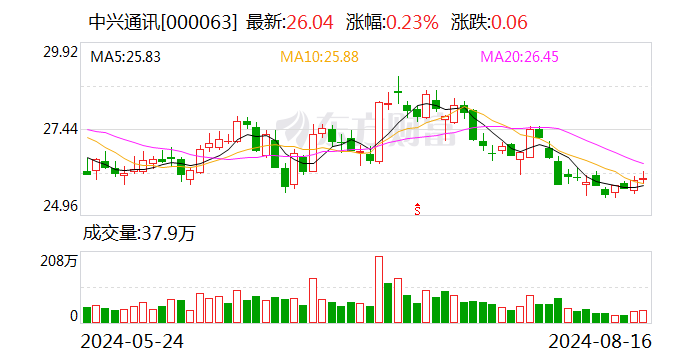 开源证券给予中兴通讯买入评级，公司信息更新报告：加大智算产品布局，第二曲线业务快速增长