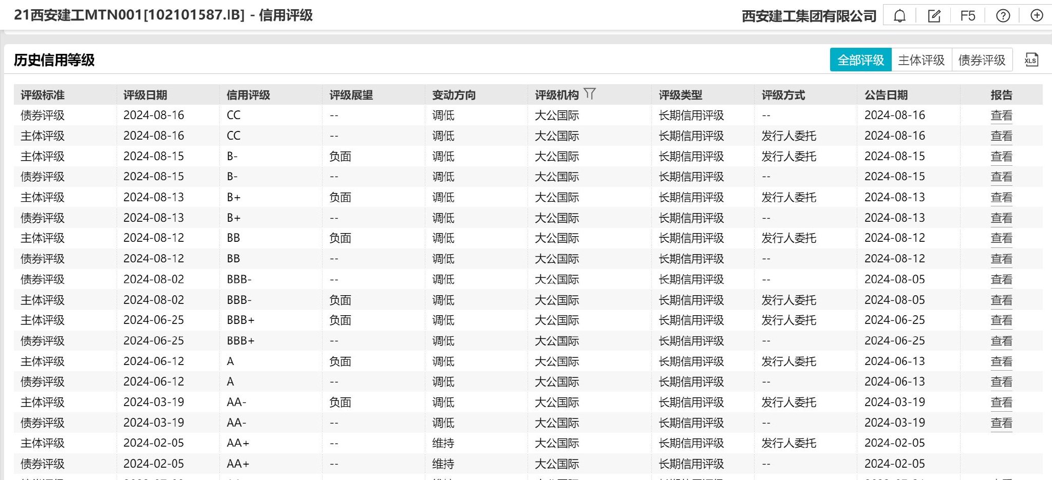 西安建工信用等级一周内遭四连降，2.5亿债项已违约，陕国投一产品“踩雷”  第1张