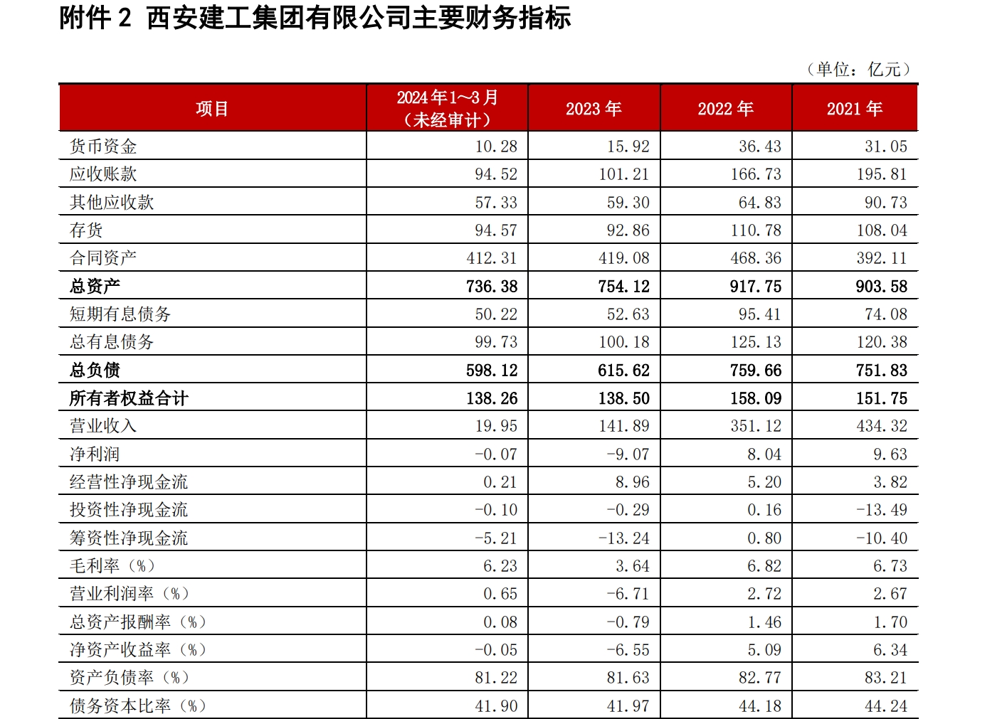 西安建工信用等级一周内遭四连降，2.5亿债项已违约，陕国投一产品“踩雷”  第3张