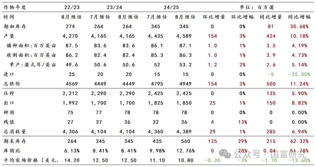 【USDA】8月报告：新作产量超预期，美豆维持偏弱走势  第4张