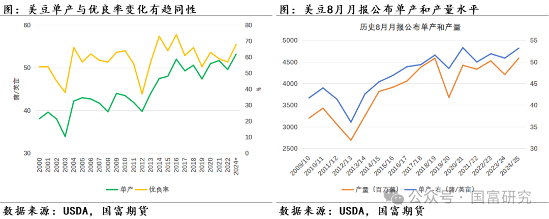 【USDA】8月报告：新作产量超预期，美豆维持偏弱走势  第8张