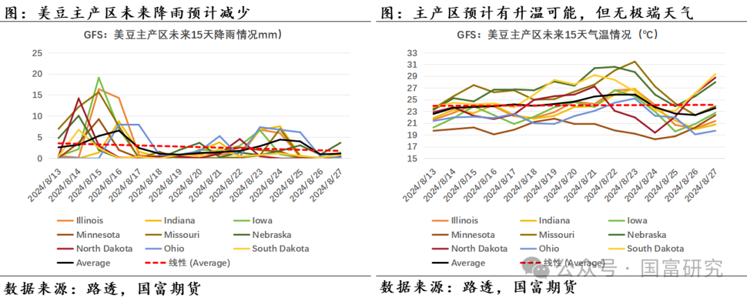 【USDA】8月报告：新作产量超预期，美豆维持偏弱走势  第12张