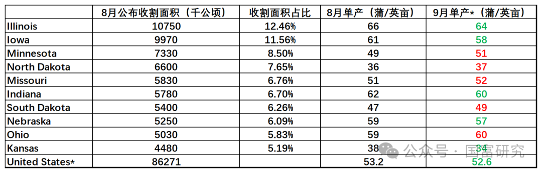 【USDA】8月报告：新作产量超预期，美豆维持偏弱走势  第13张