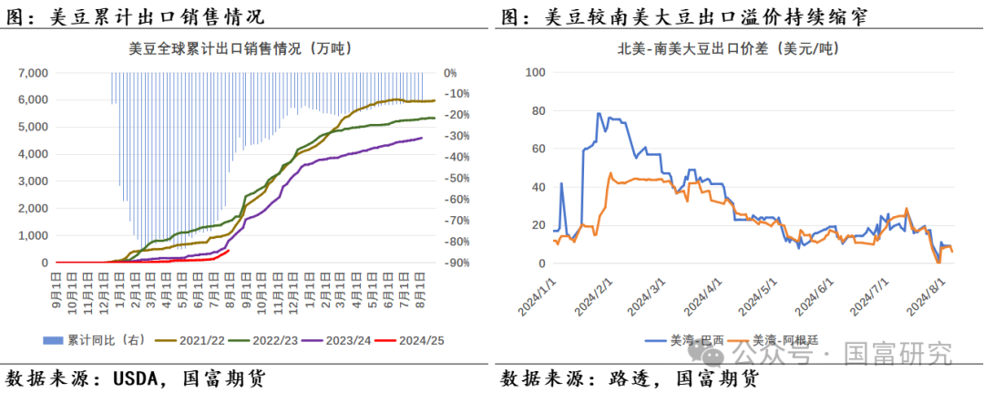 【USDA】8月报告：新作产量超预期，美豆维持偏弱走势  第14张