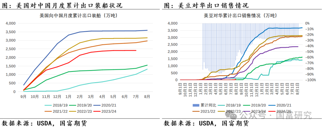 【USDA】8月报告：新作产量超预期，美豆维持偏弱走势  第16张