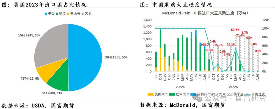 【USDA】8月报告：新作产量超预期，美豆维持偏弱走势  第17张