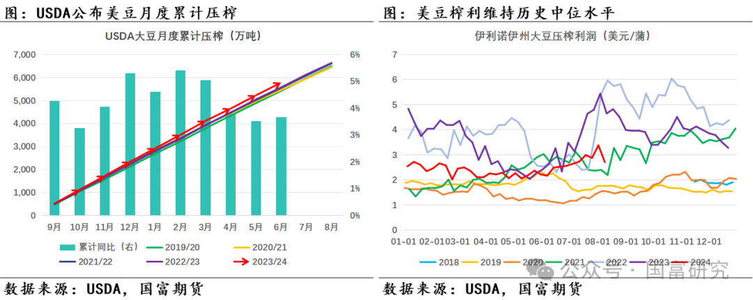 【USDA】8月报告：新作产量超预期，美豆维持偏弱走势  第19张