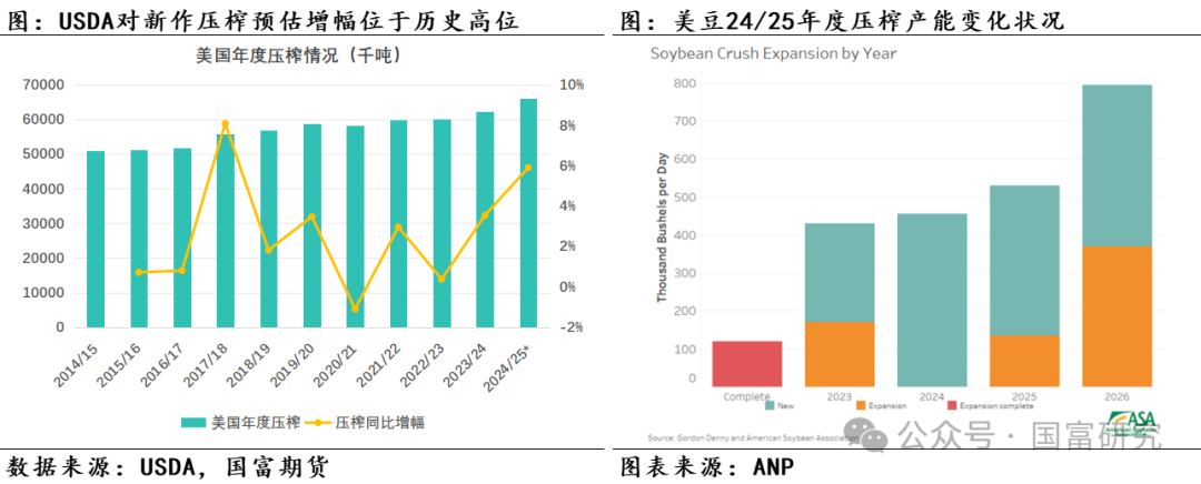 【USDA】8月报告：新作产量超预期，美豆维持偏弱走势  第20张