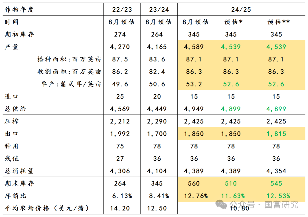 【USDA】8月报告：新作产量超预期，美豆维持偏弱走势  第21张