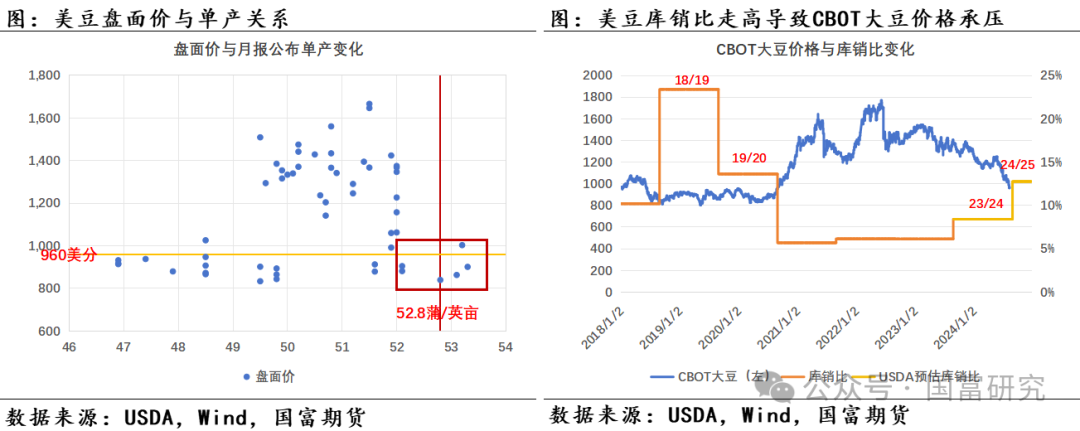 【USDA】8月报告：新作产量超预期，美豆维持偏弱走势  第22张