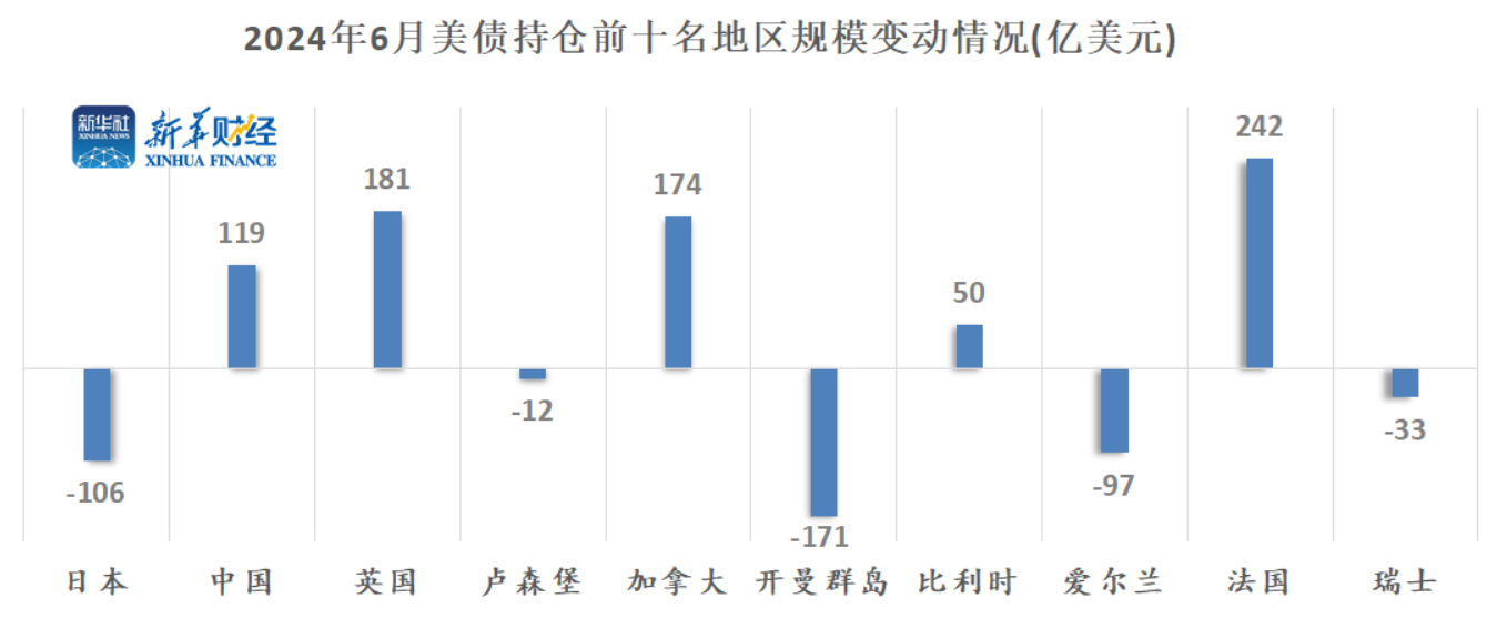 上半年美债海外持仓小幅增长3.3% 外资持续寻求国际储备多元化  第1张