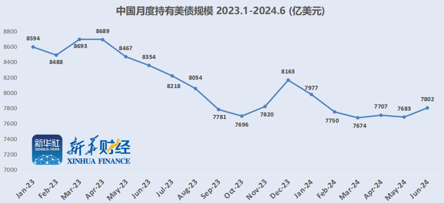 上半年美债海外持仓小幅增长3.3% 外资持续寻求国际储备多元化  第2张