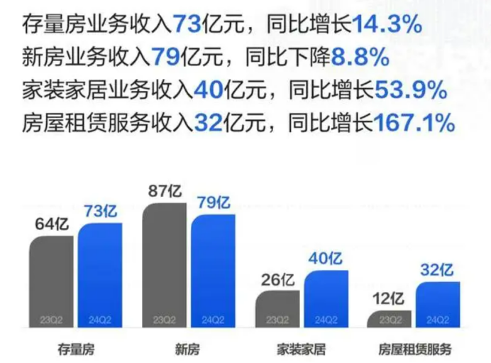 楼市低迷至此，贝壳为什么还能疯狂赚钱？  第7张