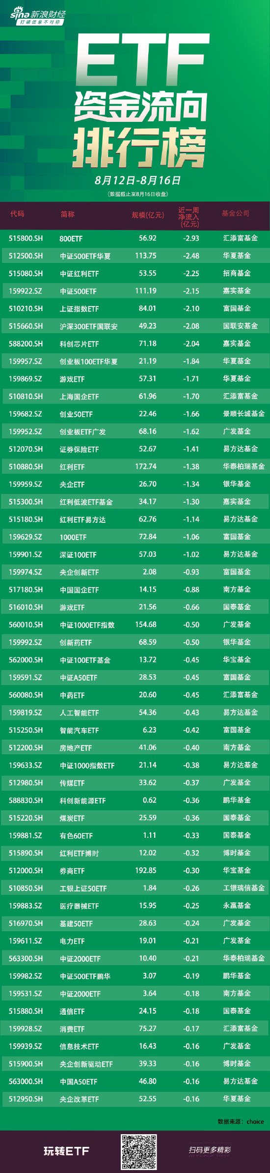 ETF资金流向：8月12日-8月16日汇添富800ETF遭净赎回2.93亿元 华夏中证500ETF华夏遭净赎回2.48亿元（附图）  第1张