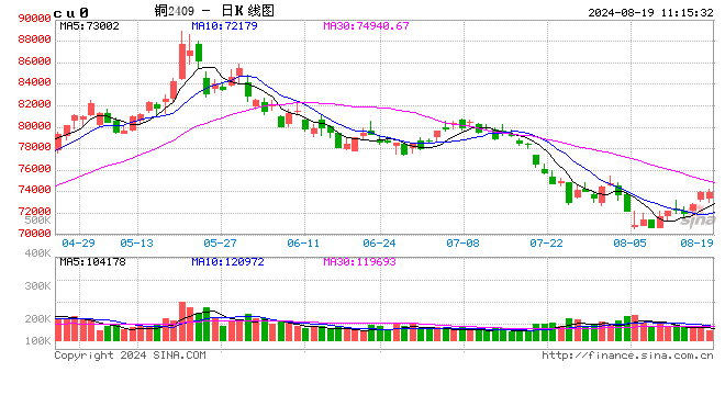 光大期货：8月19日有色金属日报  第2张