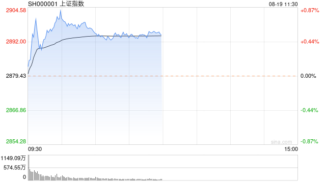 A股午评：三大指数上涨，沪指一度站上2900点，黄金、跨境支付概念走高！超2500股上涨，成交额3741亿；机构解读