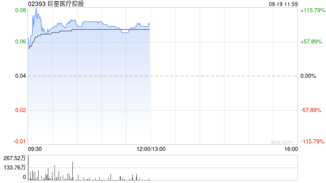 巨星医疗控股一度飙升115% 预计上半年纯利将大幅增加逾10.5亿元  第1张