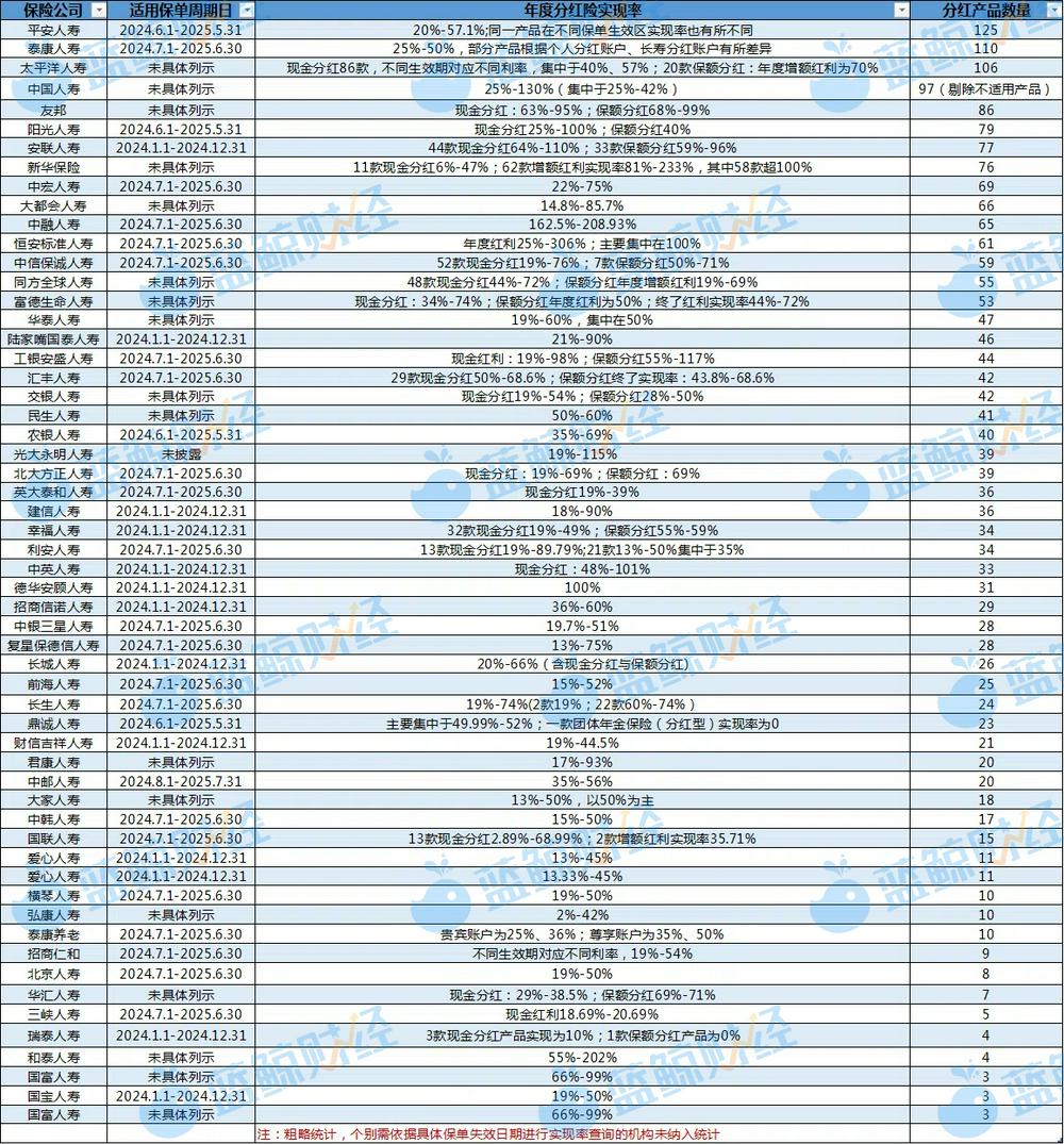 盘点2000款分红险 九成年分红实现率不达100%  第1张