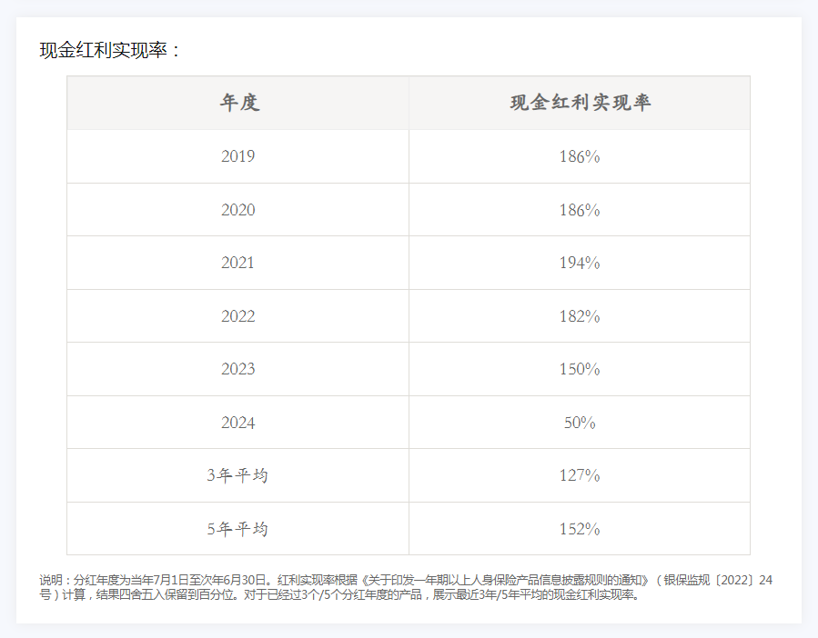 盘点2000款分红险 九成年分红实现率不达100%  第2张