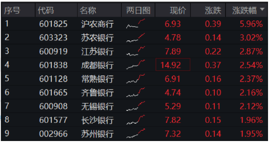 国有五大行再探新高，上市银行中期分红计划陆续出炉，新一轮红包雨将至！银行ETF（512800）涨逾1%  第1张