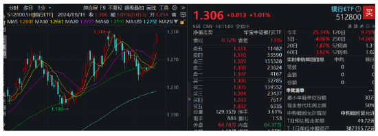 国有五大行再探新高，上市银行中期分红计划陆续出炉，新一轮红包雨将至！银行ETF（512800）涨逾1%  第2张