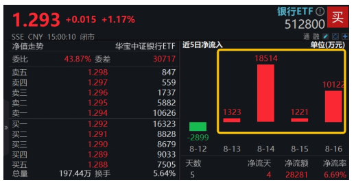 国有五大行再探新高，上市银行中期分红计划陆续出炉，新一轮红包雨将至！银行ETF（512800）涨逾1%  第3张