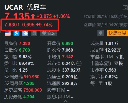 优品车盘前续涨近10% 此前连涨4日 全球布局加速  第1张