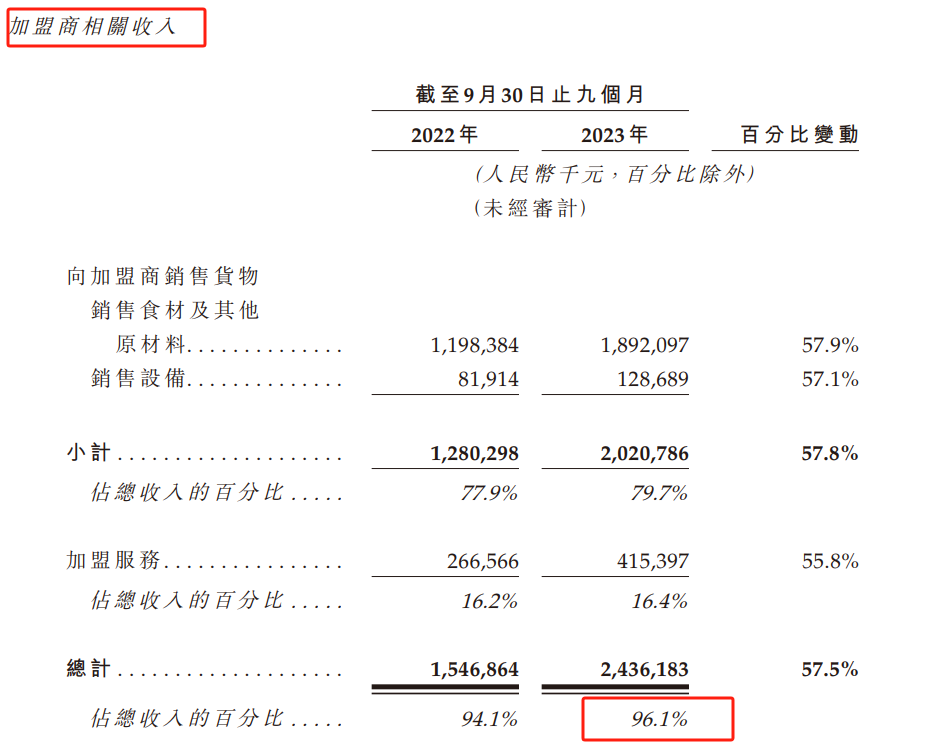 沪上阿姨招股书失效：2024年拓店速度或下降，开小号“茶瀑布”拟攻入蜜雪腹地，供应链能力可否跟上？  第1张