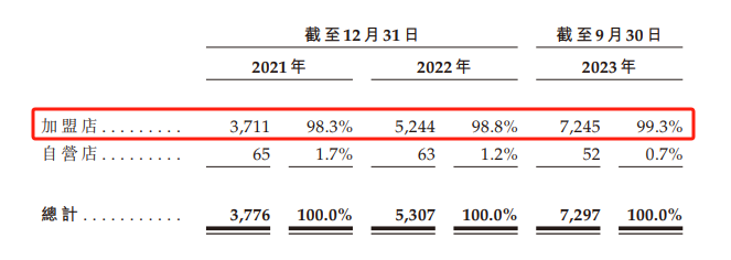 沪上阿姨招股书失效：2024年拓店速度或下降，开小号“茶瀑布”拟攻入蜜雪腹地，供应链能力可否跟上？  第2张