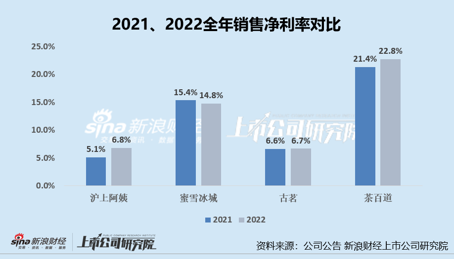 沪上阿姨招股书失效：2024年拓店速度或下降，开小号“茶瀑布”拟攻入蜜雪腹地，供应链能力可否跟上？  第8张