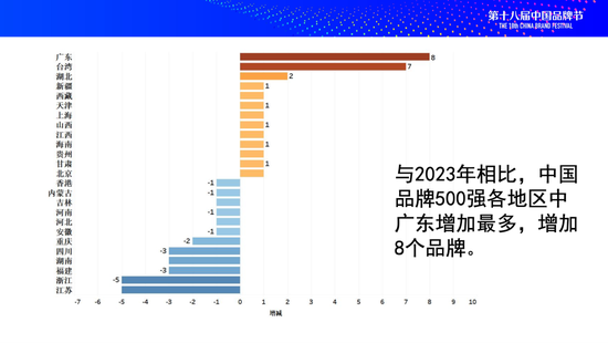 《 2024中国品牌500强》发布，京粤沪上榜品牌总数超五成  第2张