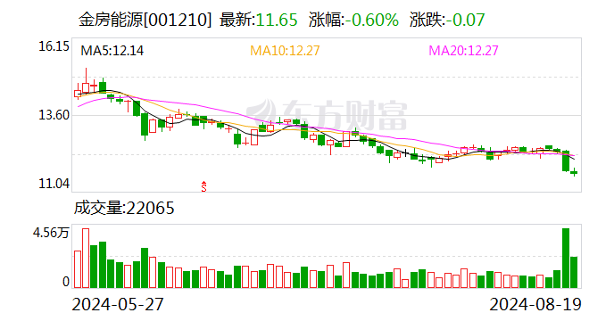 金房能源：股东计划减持公司股份不超过约261万股