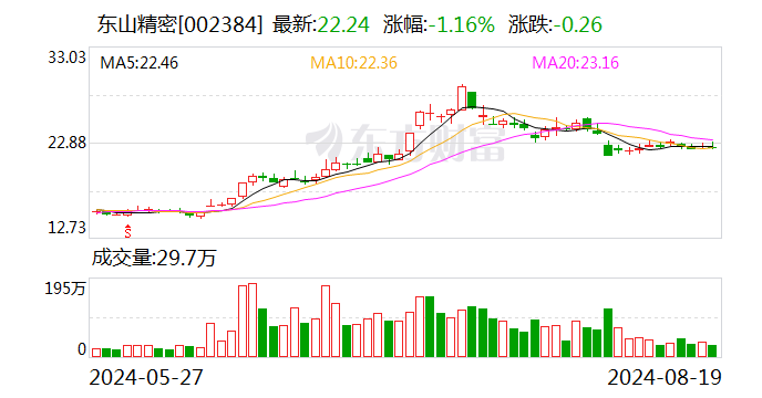 东山精密：上半年归母净利润为5.61亿元 同比下降32.01%