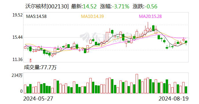 沃尔核材：2024年上半年净利润同比增长43.04%