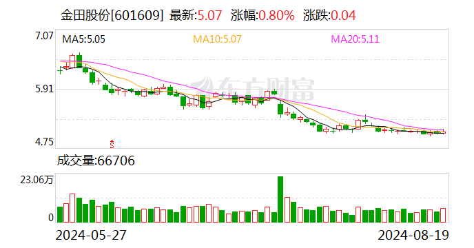 金田股份：2024年半年度净利润约1.23亿元 同比下降58.35%  第1张