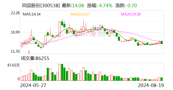 同益股份：聘任宫诚先生为公司财务总监  第1张