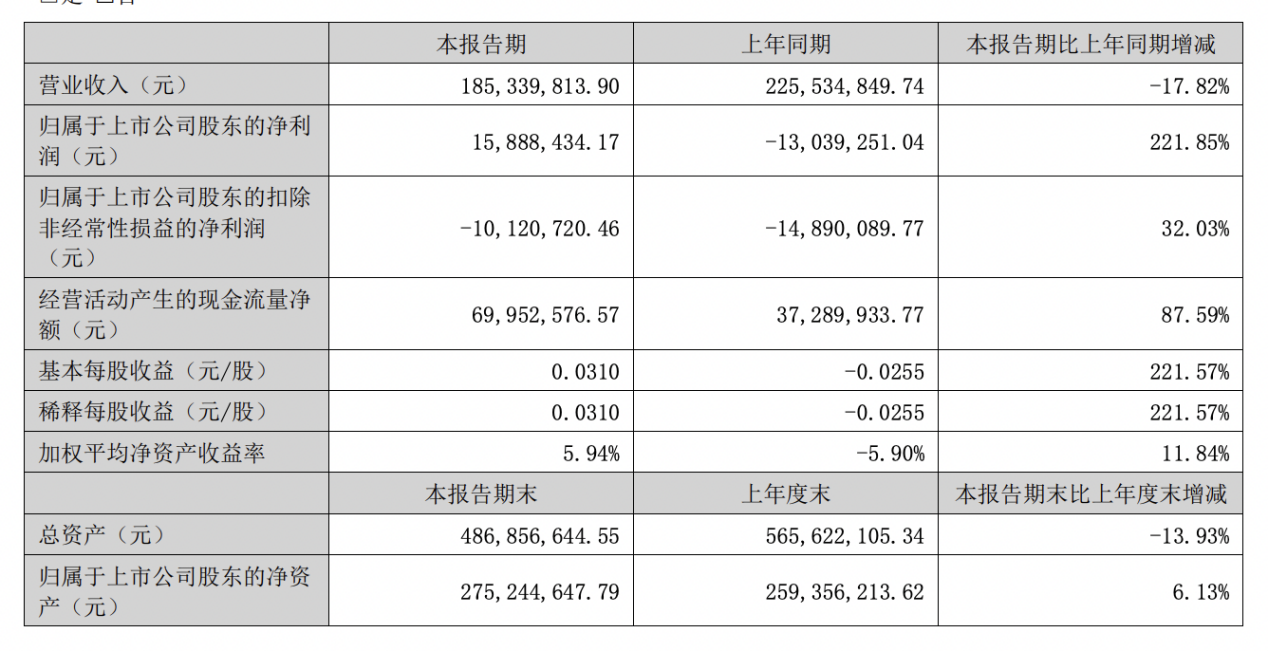 扬子新材2024上半年营收同比减少17.82%至1.85亿元｜中报速递