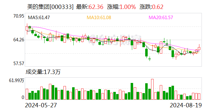 美的集团：2024年半年度净利润约208.04亿元 同比增加14.11%  第1张